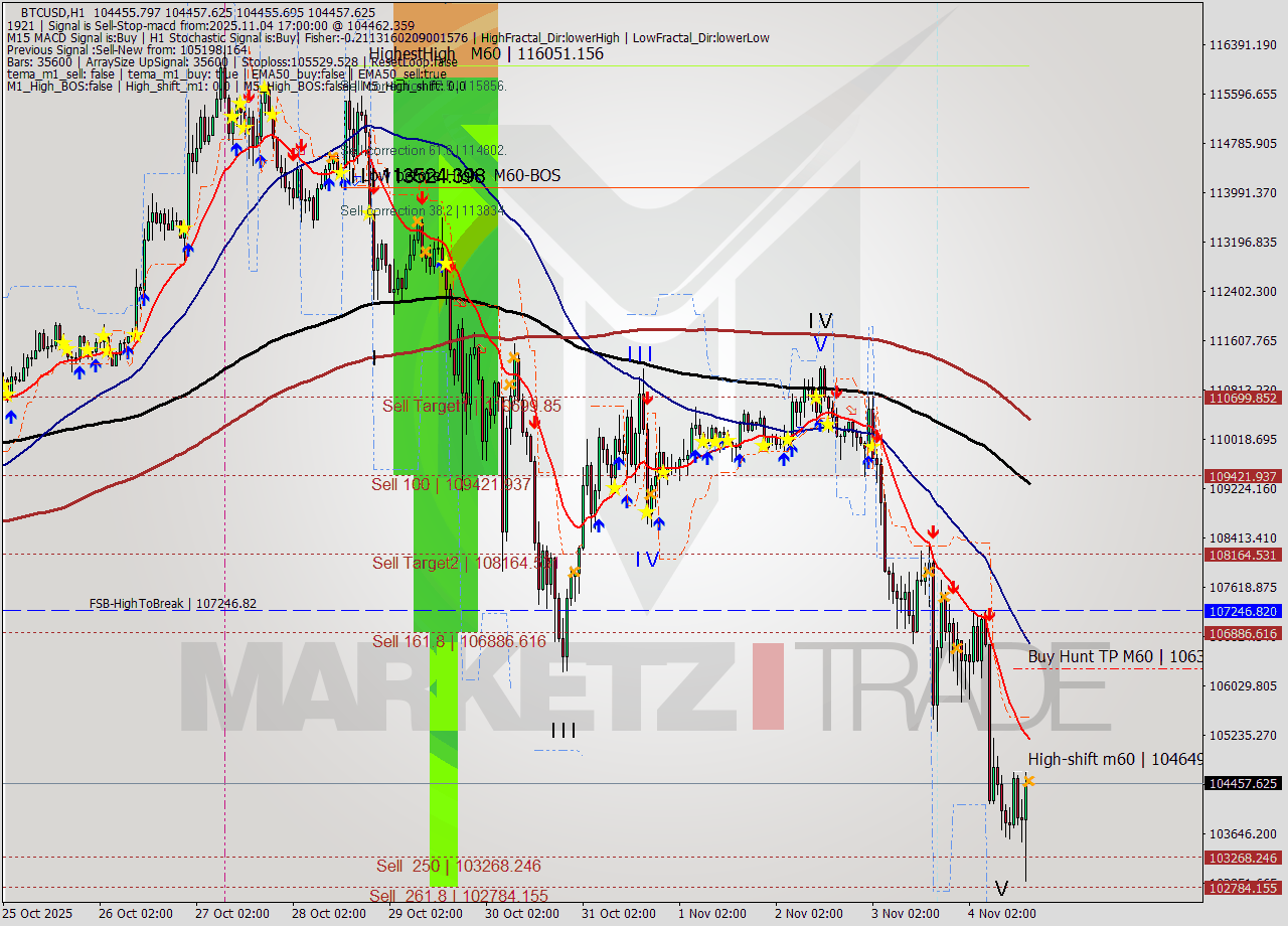 BTCUSD MTF analysis at 2025.11.04 17:00