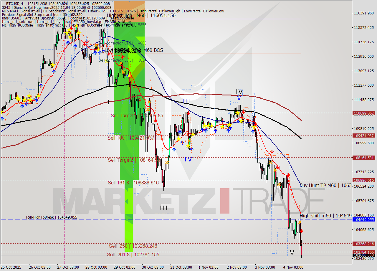 BTCUSD MTF analysis at 2025.11.04 18:37