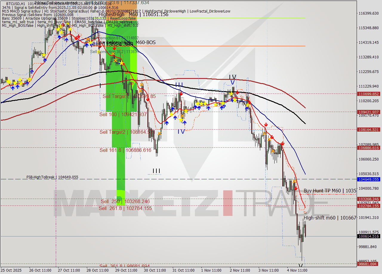 BTCUSD MTF analysis at 2025.11.05 02:42