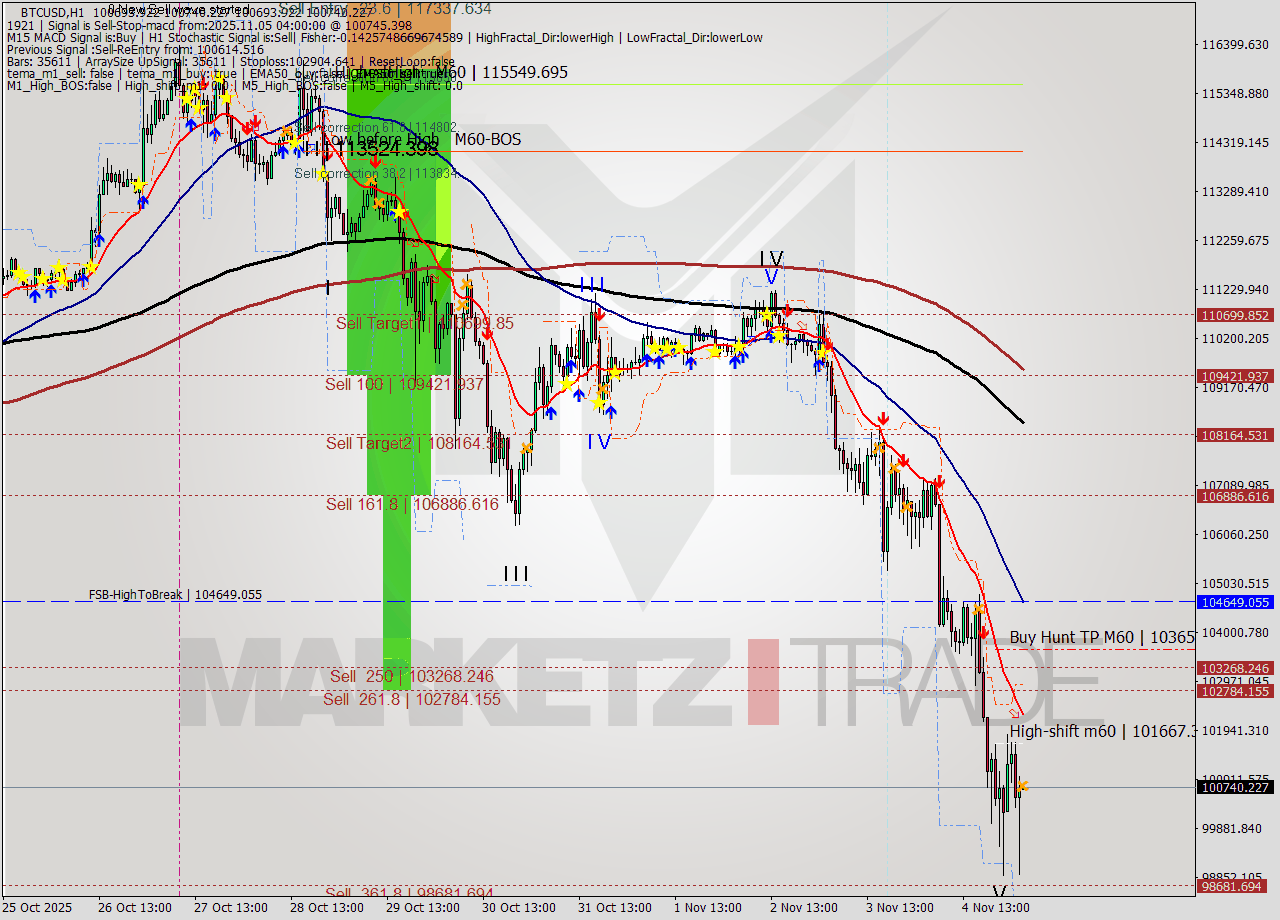 BTCUSD MTF analysis at 2025.11.05 04:04