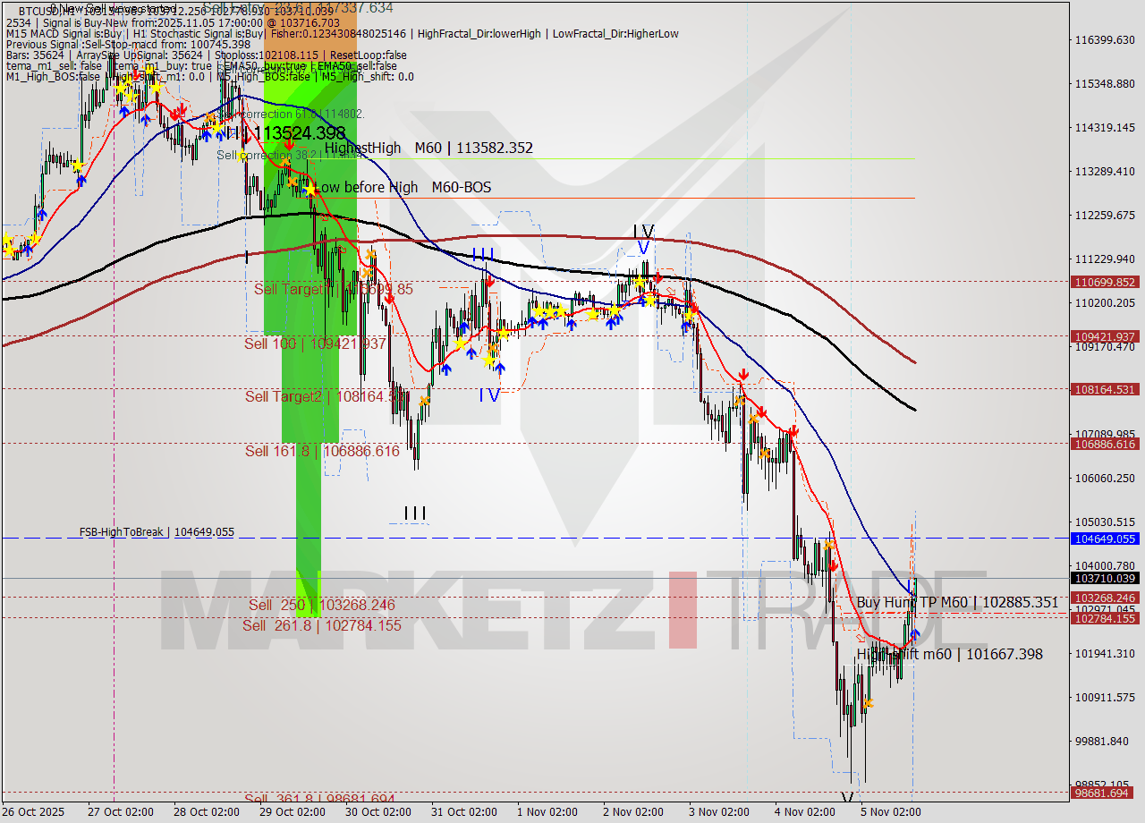 BTCUSD MTF analysis at 2025.11.05 17:44