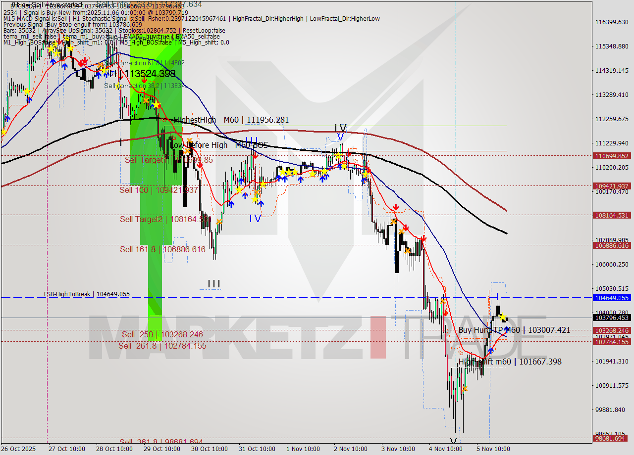 BTCUSD MTF analysis at 2025.11.06 01:00