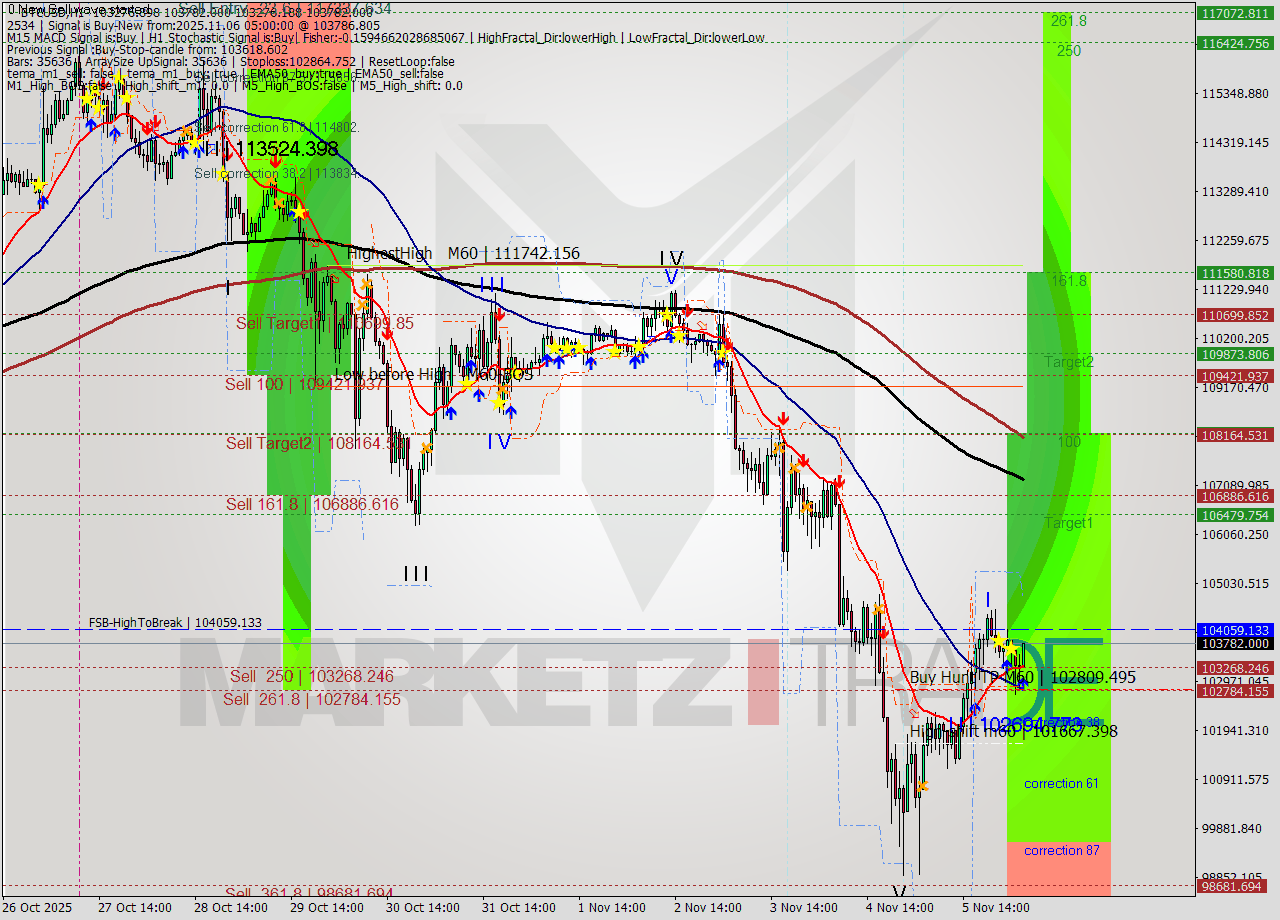 BTCUSD MTF analysis at 2025.11.06 05:18