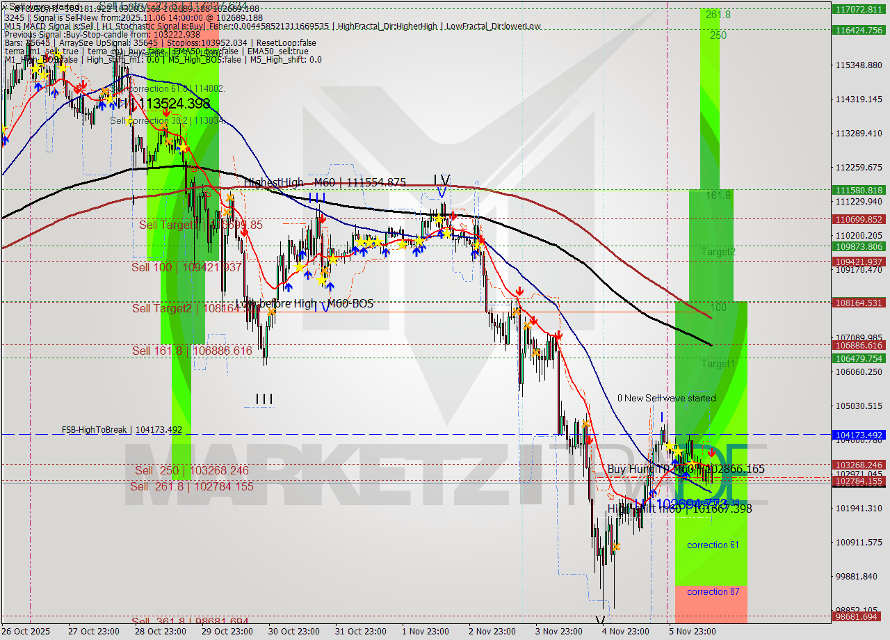 BTCUSD MTF analysis at 2025.11.06 14:41