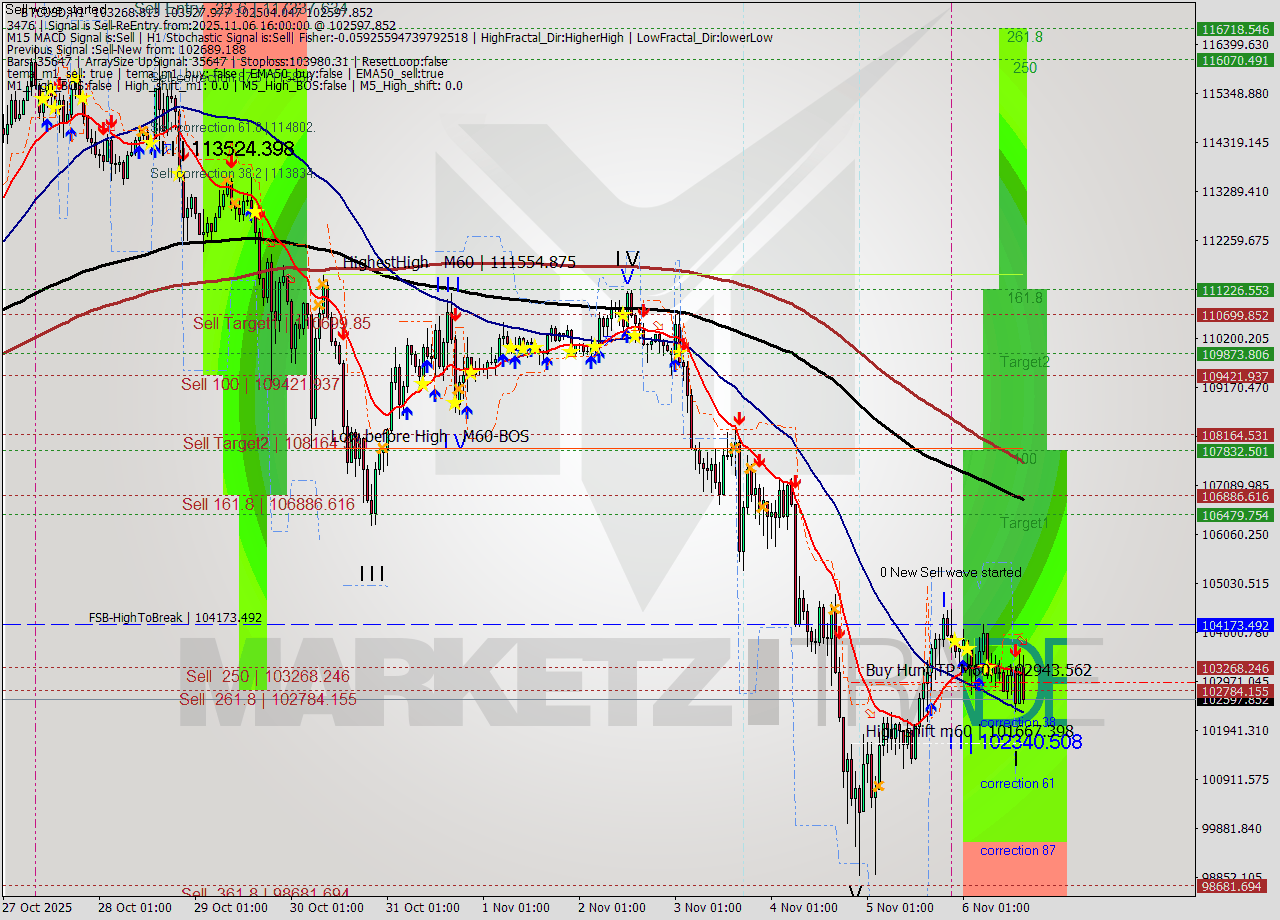 BTCUSD MTF analysis at 2025.11.06 16:35
