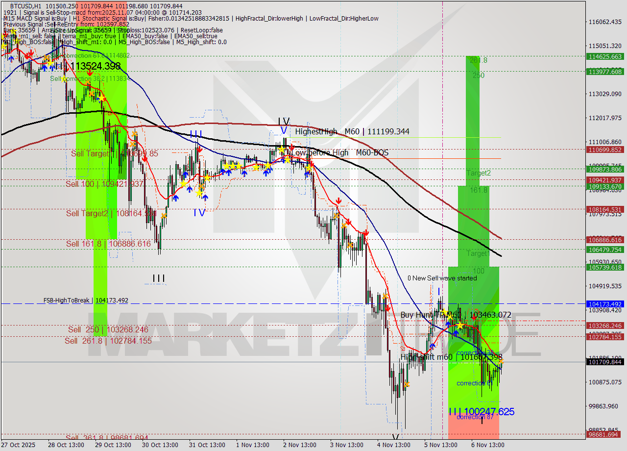 BTCUSD MTF analysis at 2025.11.07 04:52