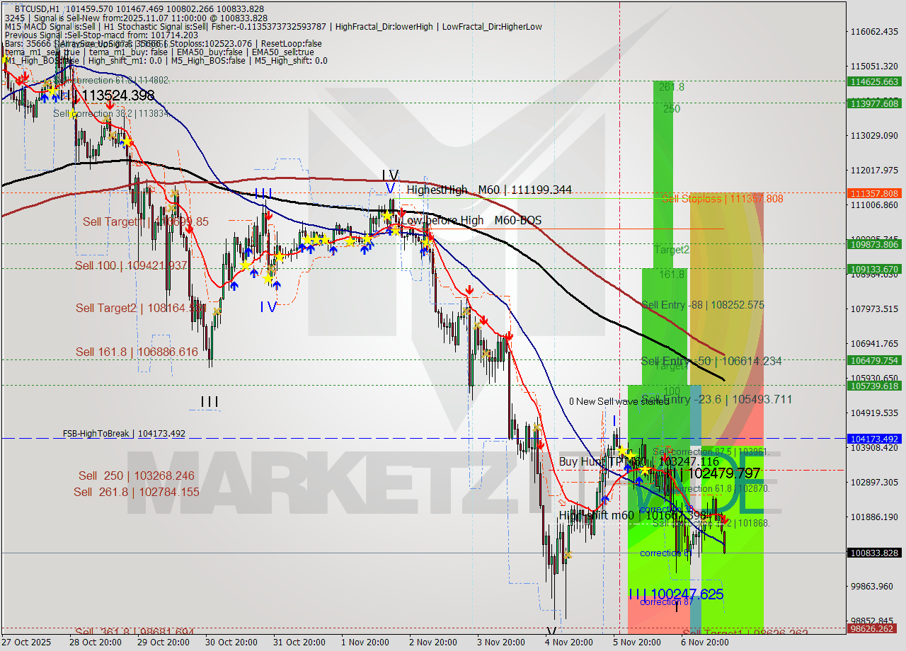 BTCUSD MTF analysis at 2025.11.07 11:43