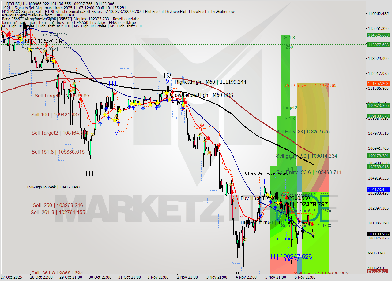 BTCUSD MTF analysis at 2025.11.07 12:03