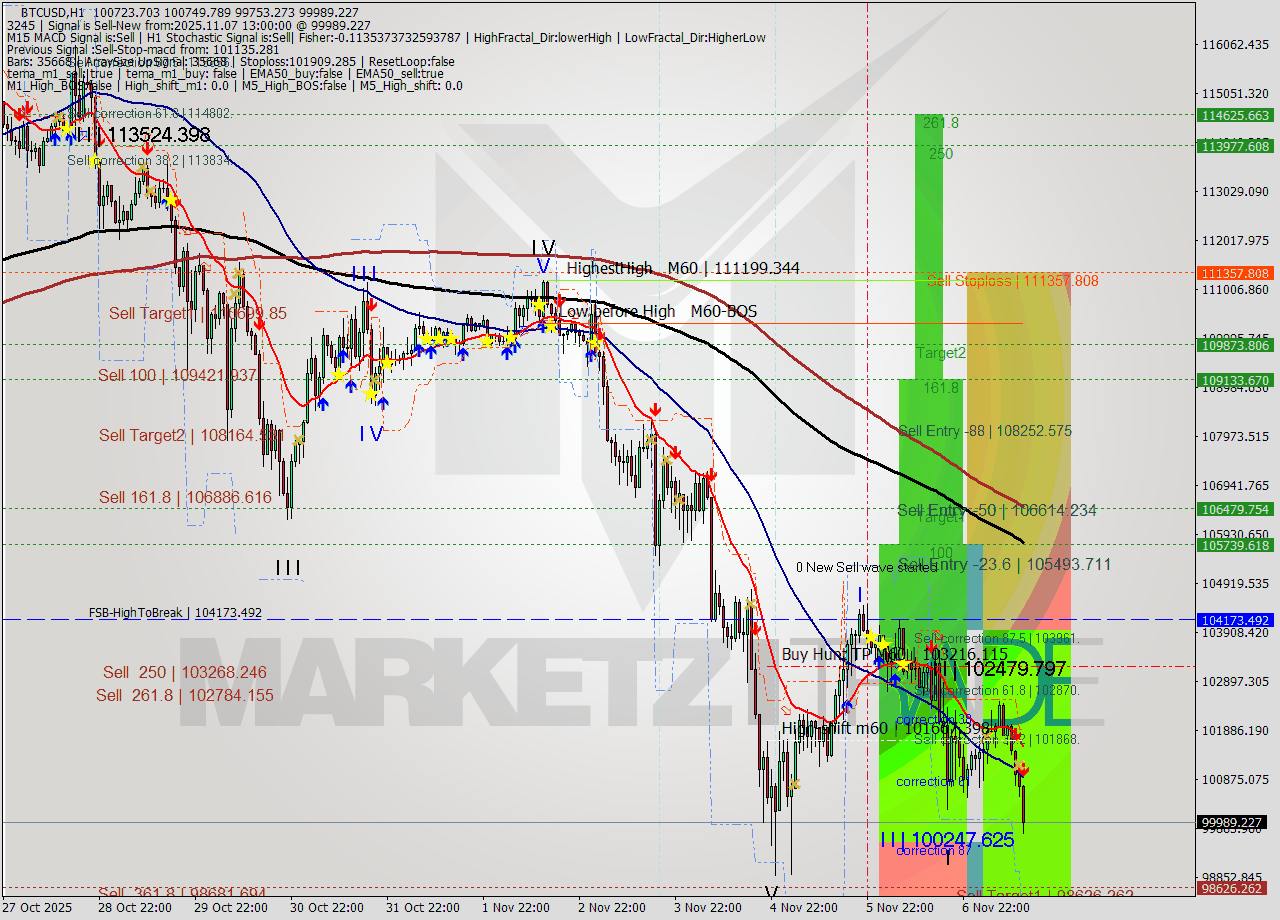 BTCUSD MTF analysis at 2025.11.07 13:39