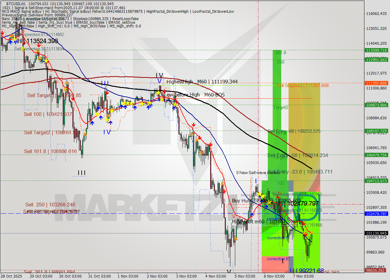 BTCUSD MTF analysis at 2025.11.07 18:24