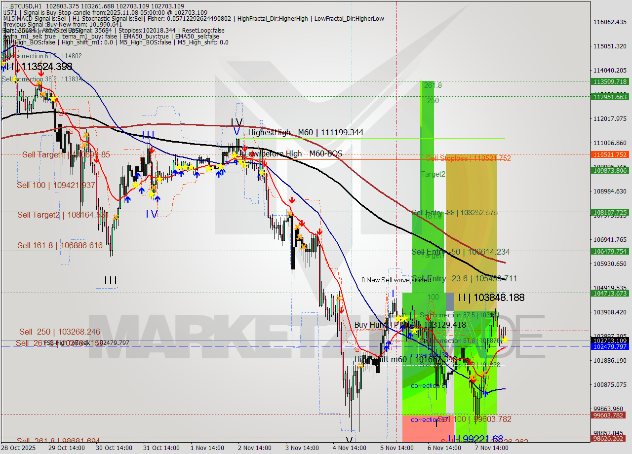 BTCUSD MTF analysis at 2025.11.08 05:41