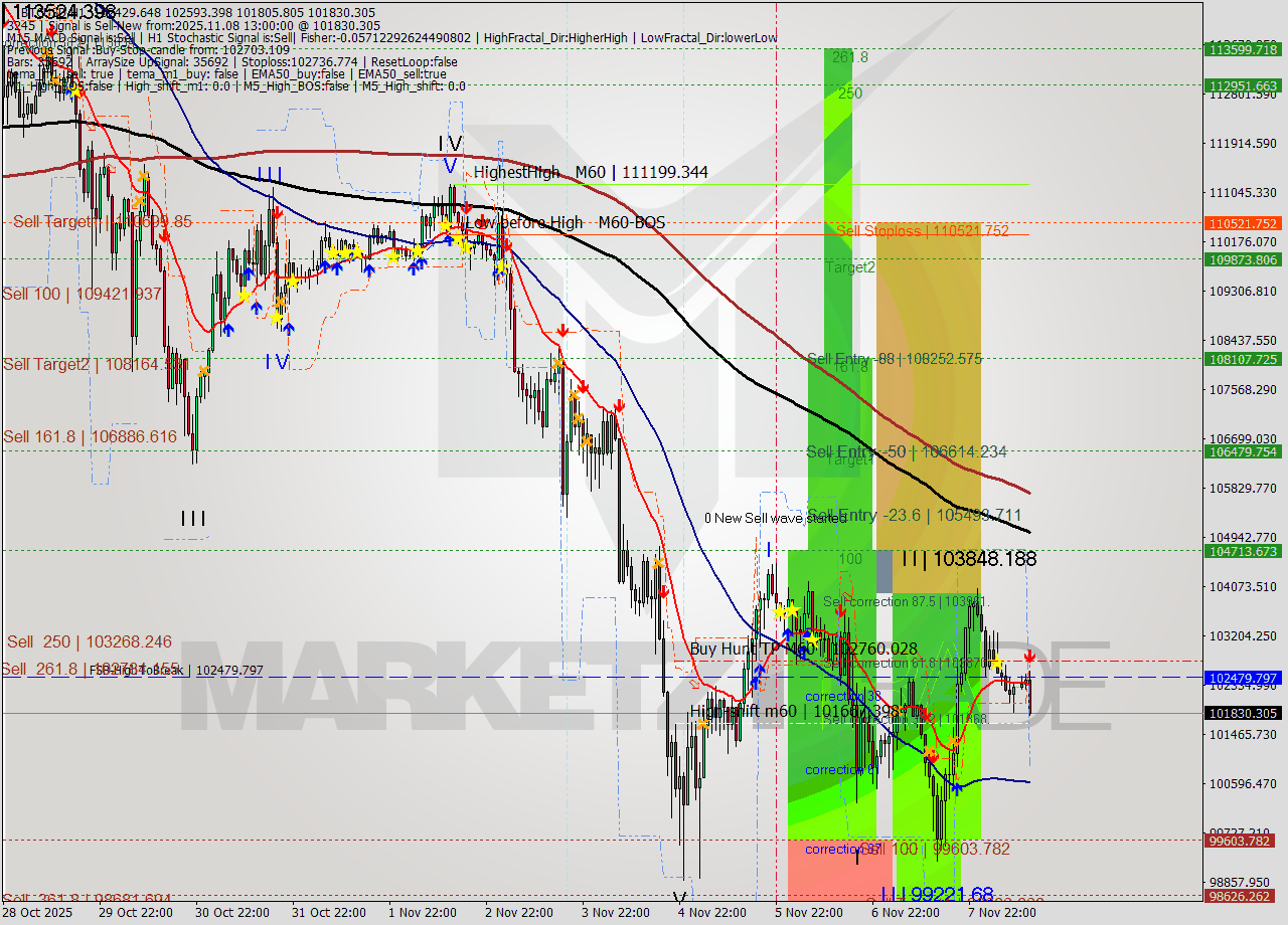 BTCUSD MTF analysis at 2025.11.08 13:54
