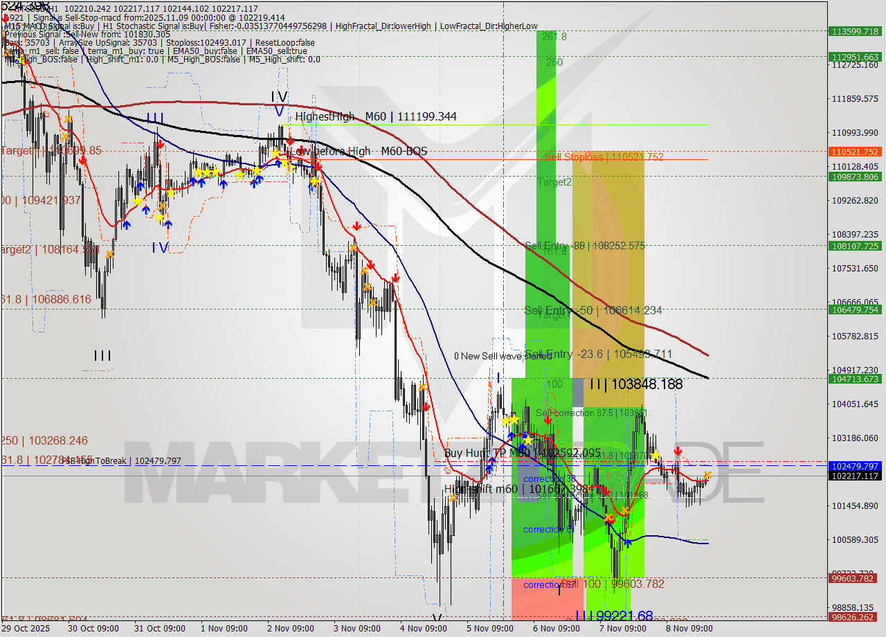 BTCUSD MTF analysis at 2025.11.09 00:04