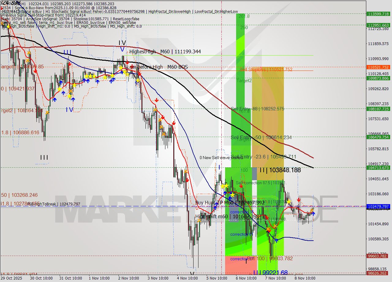 BTCUSD MTF analysis at 2025.11.09 01:20