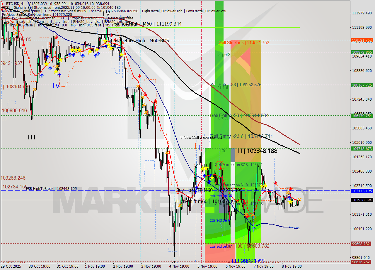 BTCUSD MTF analysis at 2025.11.09 10:15
