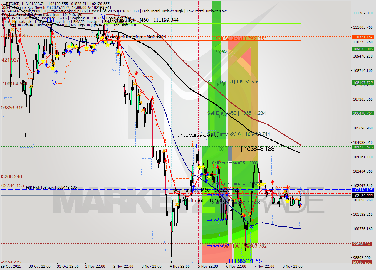 BTCUSD MTF analysis at 2025.11.09 13:14