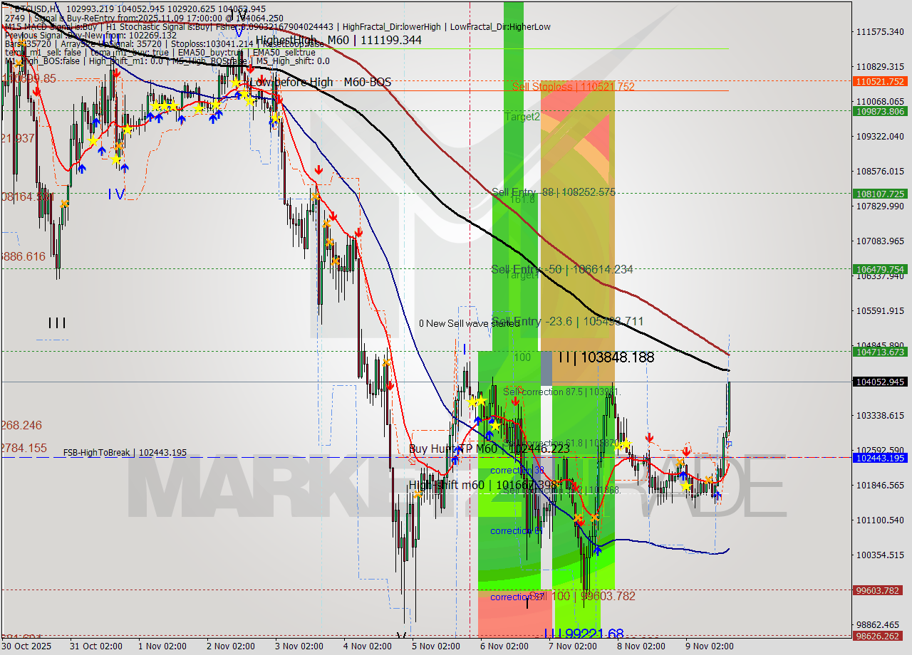 BTCUSD MTF analysis at 2025.11.09 17:54