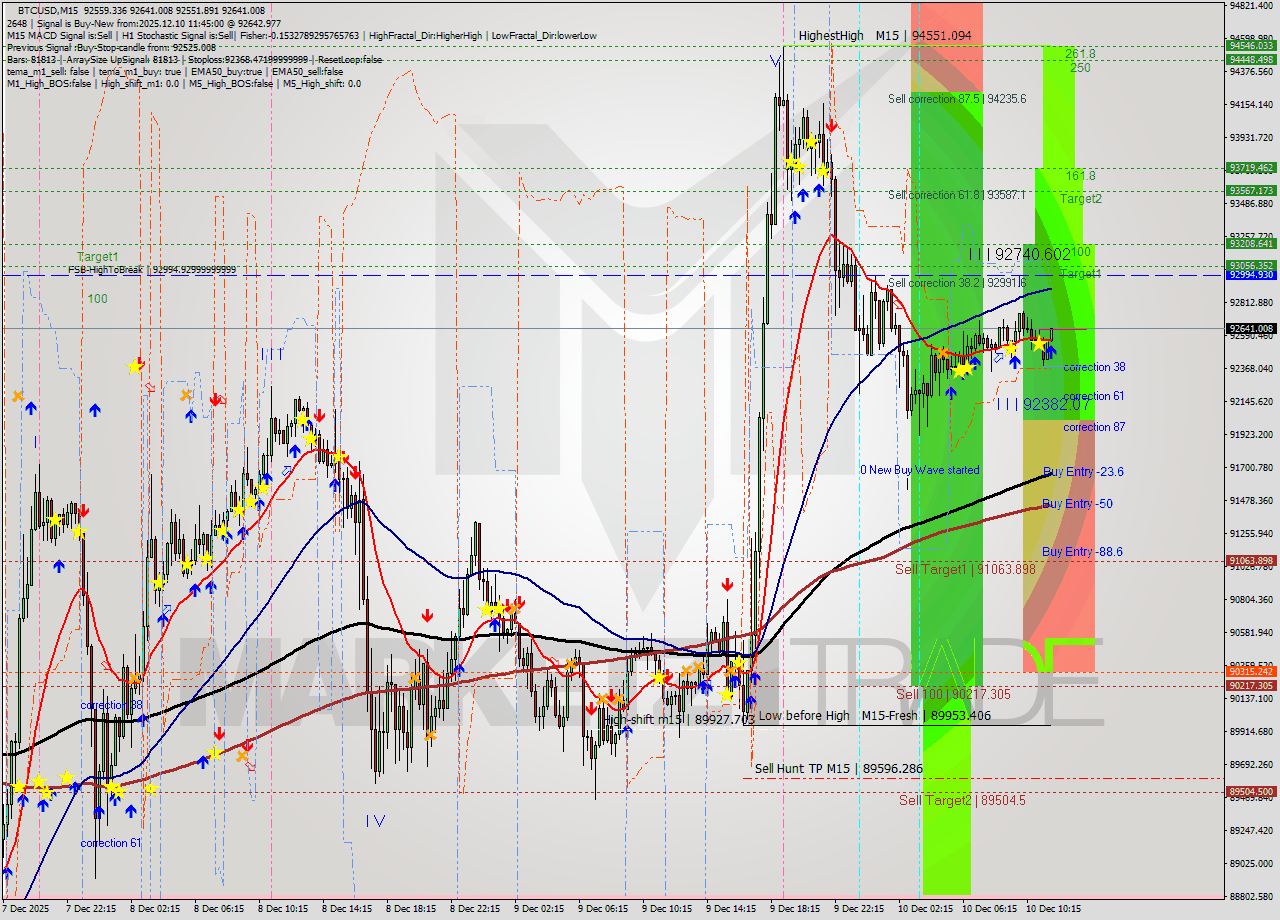 BTCUSD M15 Analysis BTCUSD M15 Signal