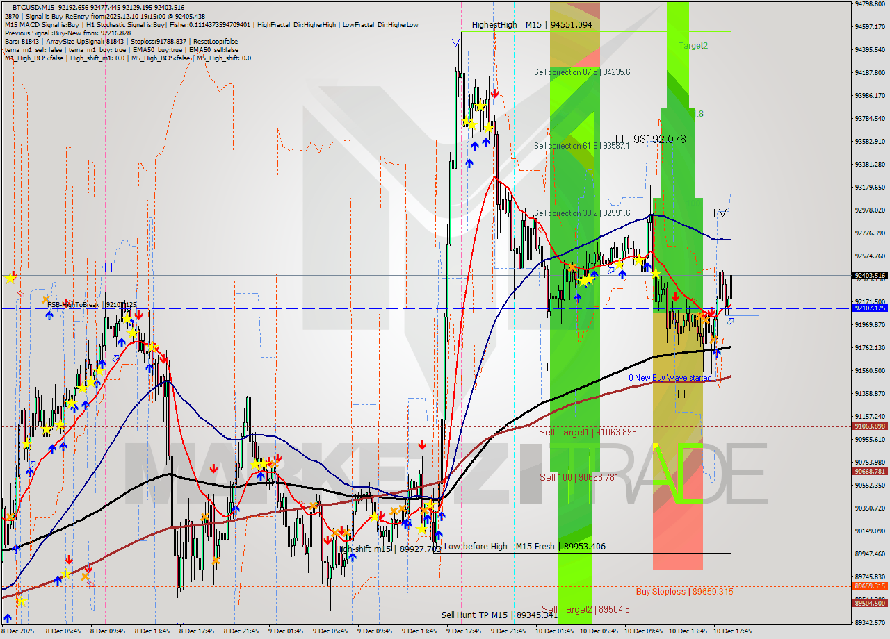BTCUSD M15 Analysis BTCUSD M15 Signal