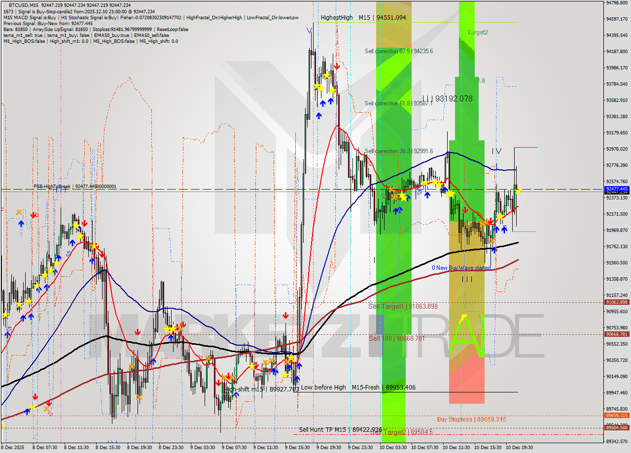 BTCUSD M15 Analysis BTCUSD M15 Signal