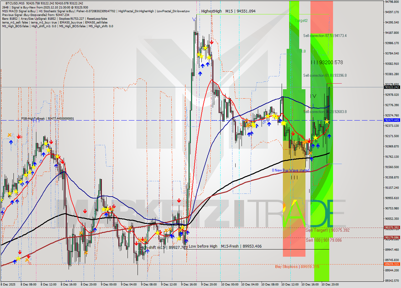 BTCUSD M15 Analysis BTCUSD M15 Signal