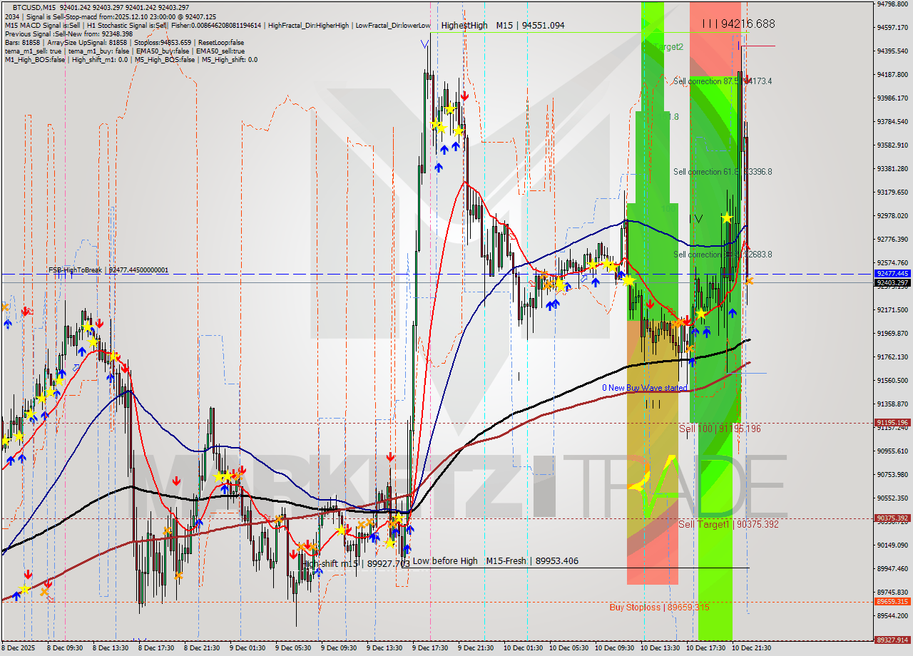 BTCUSD M15 Analysis BTCUSD M15 Signal