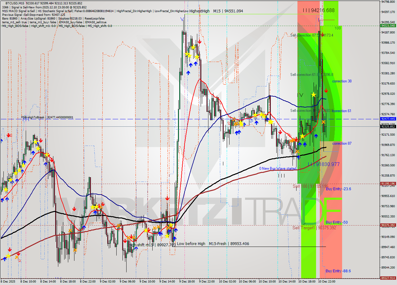 BTCUSD M15 Analysis BTCUSD M15 Signal
