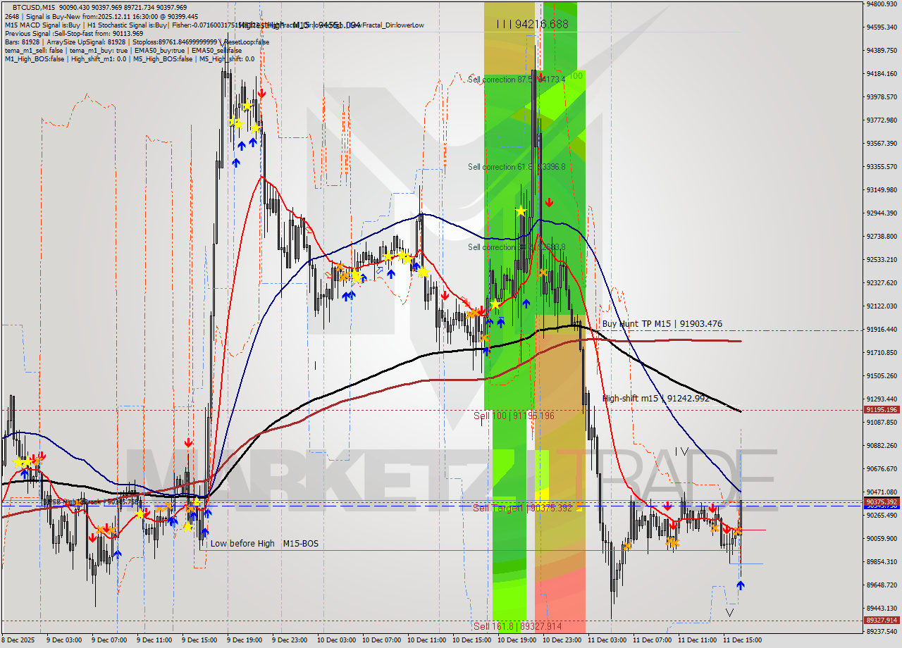 BTCUSD M15 Analysis BTCUSD M15 Signal