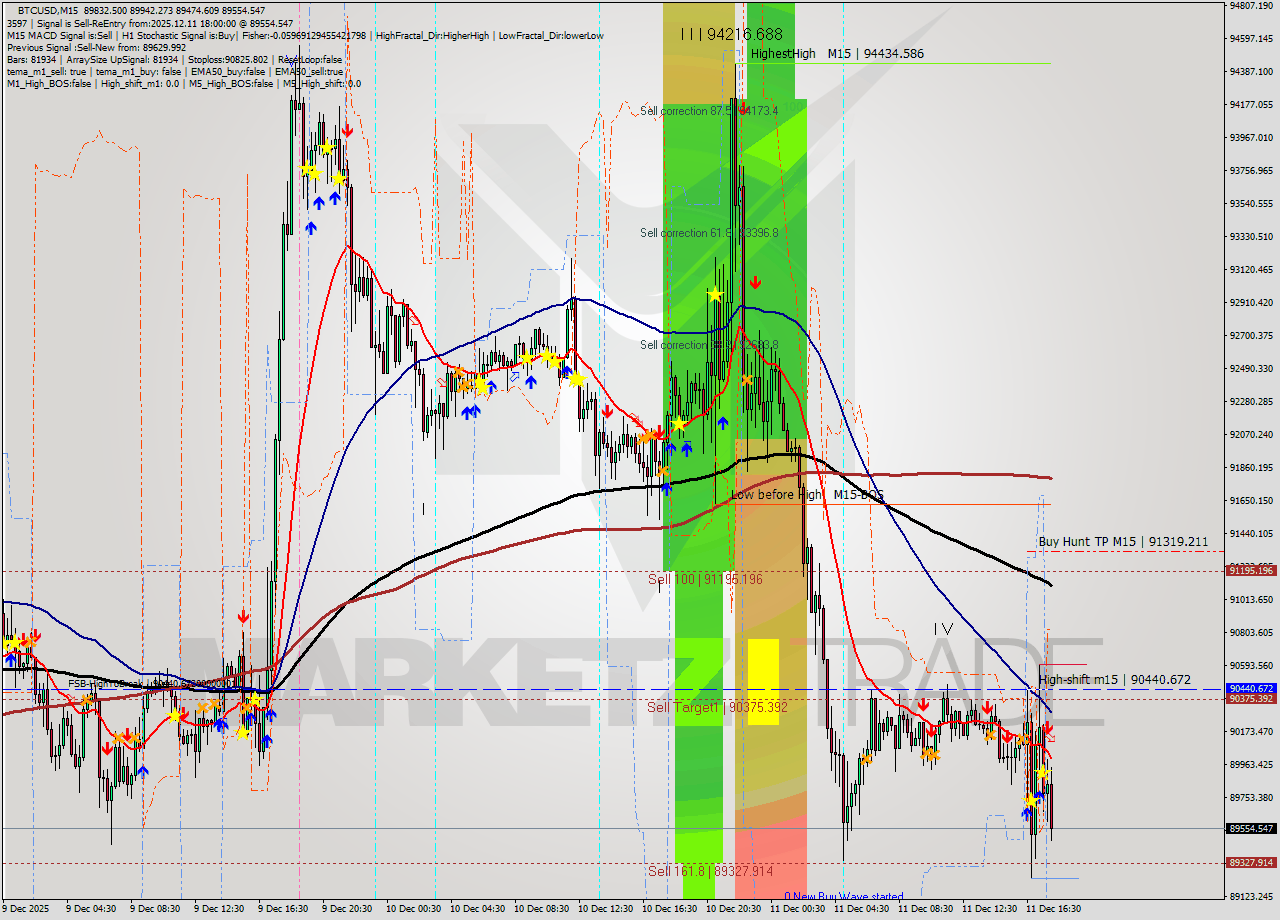 BTCUSD M15 Analysis BTCUSD M15 Signal
