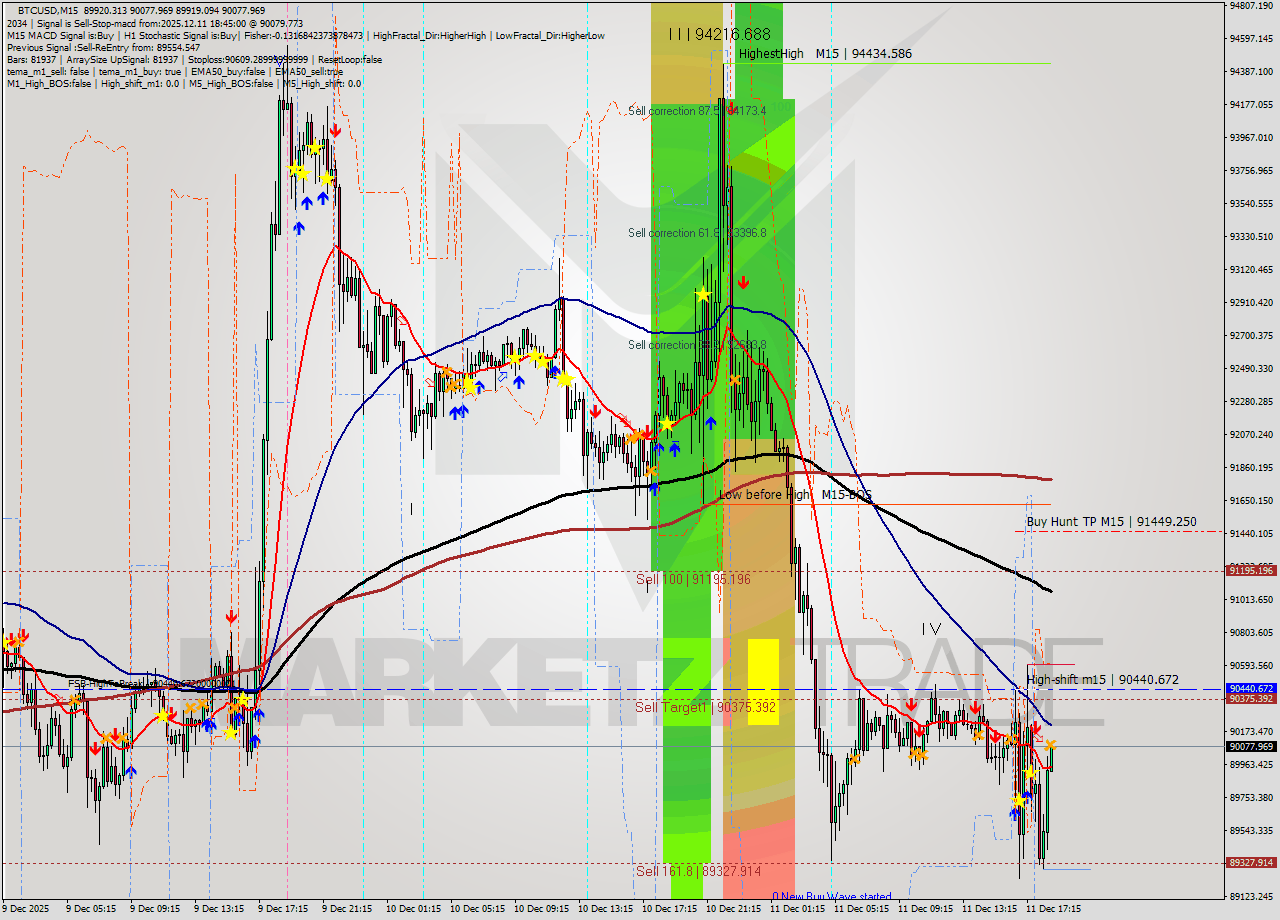 BTCUSD M15 Analysis BTCUSD M15 Signal