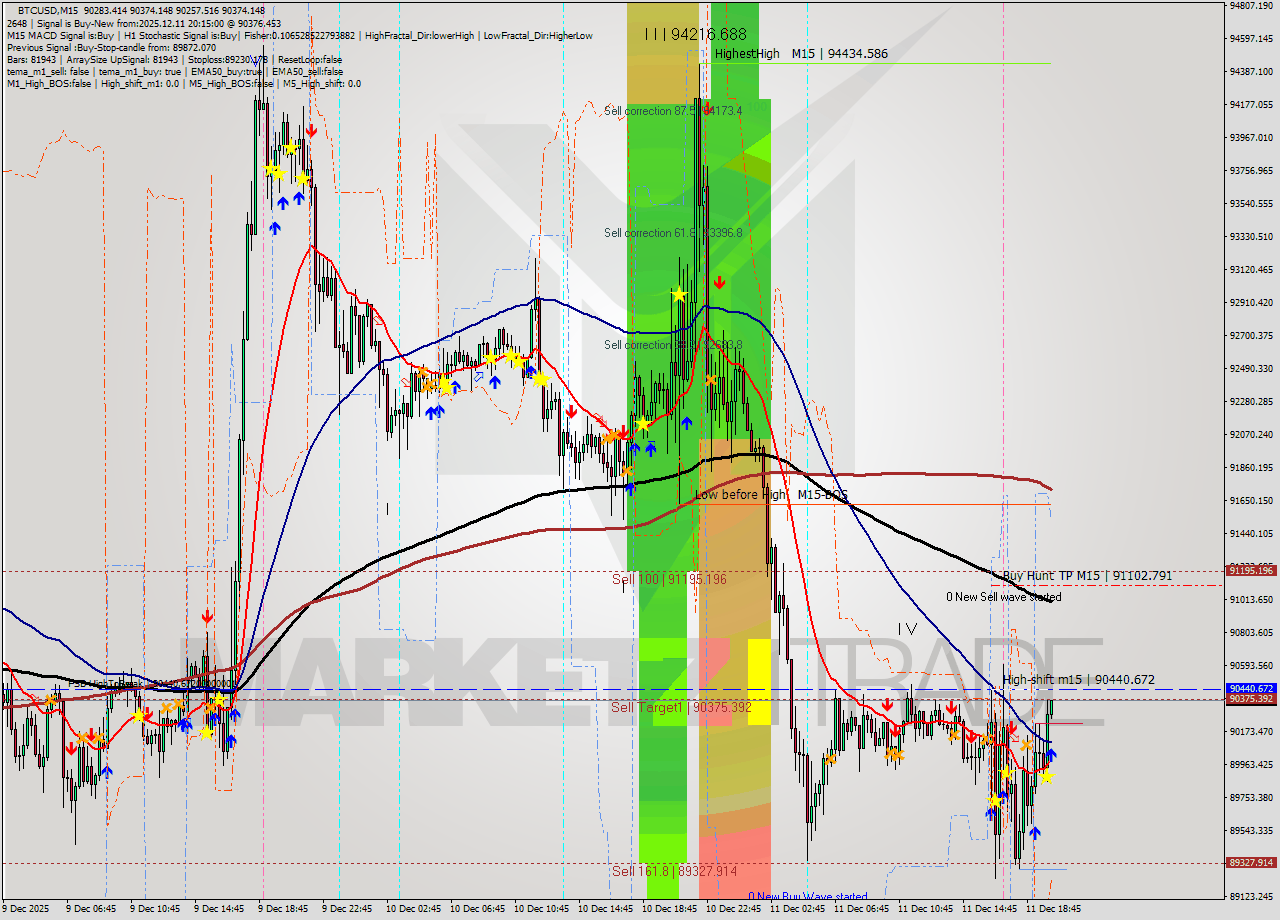 BTCUSD M15 Analysis BTCUSD M15 Signal