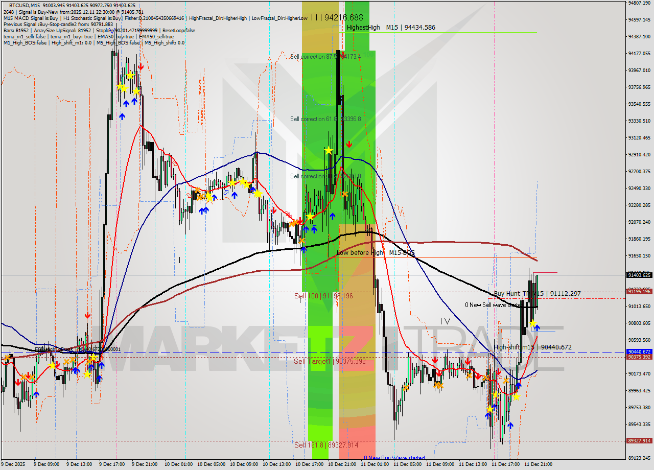 BTCUSD M15 Analysis BTCUSD M15 Signal