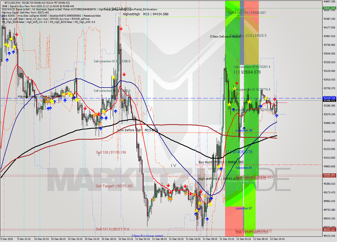 BTCUSD M15 Analysis BTCUSD M15 Signal