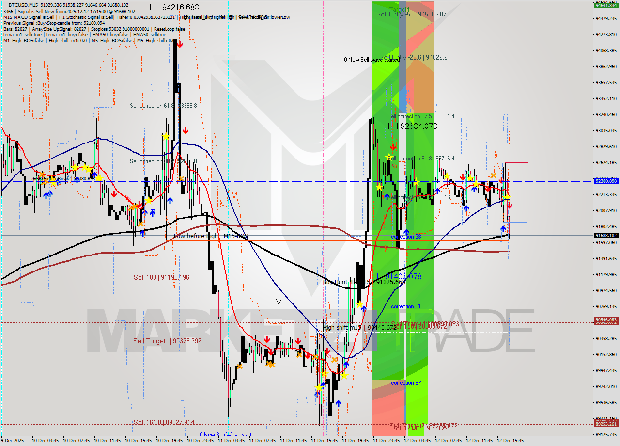BTCUSD M15 Analysis BTCUSD M15 Signal