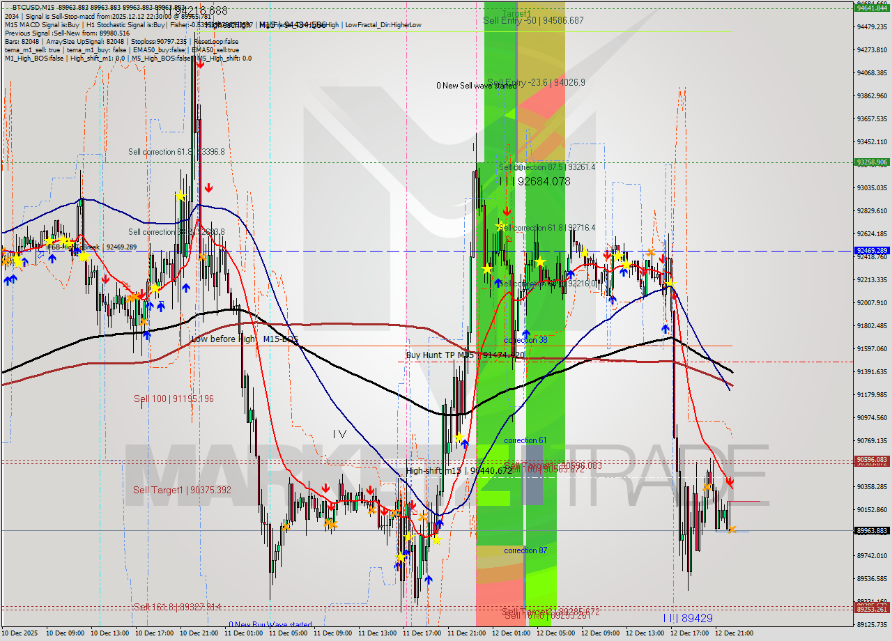 BTCUSD M15 Analysis BTCUSD M15 Signal