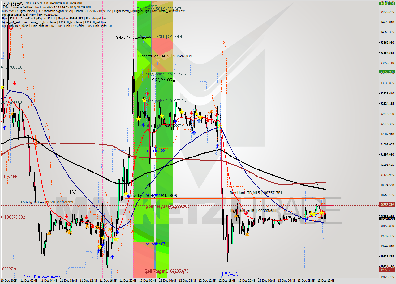 BTCUSD M15 Analysis BTCUSD M15 Signal