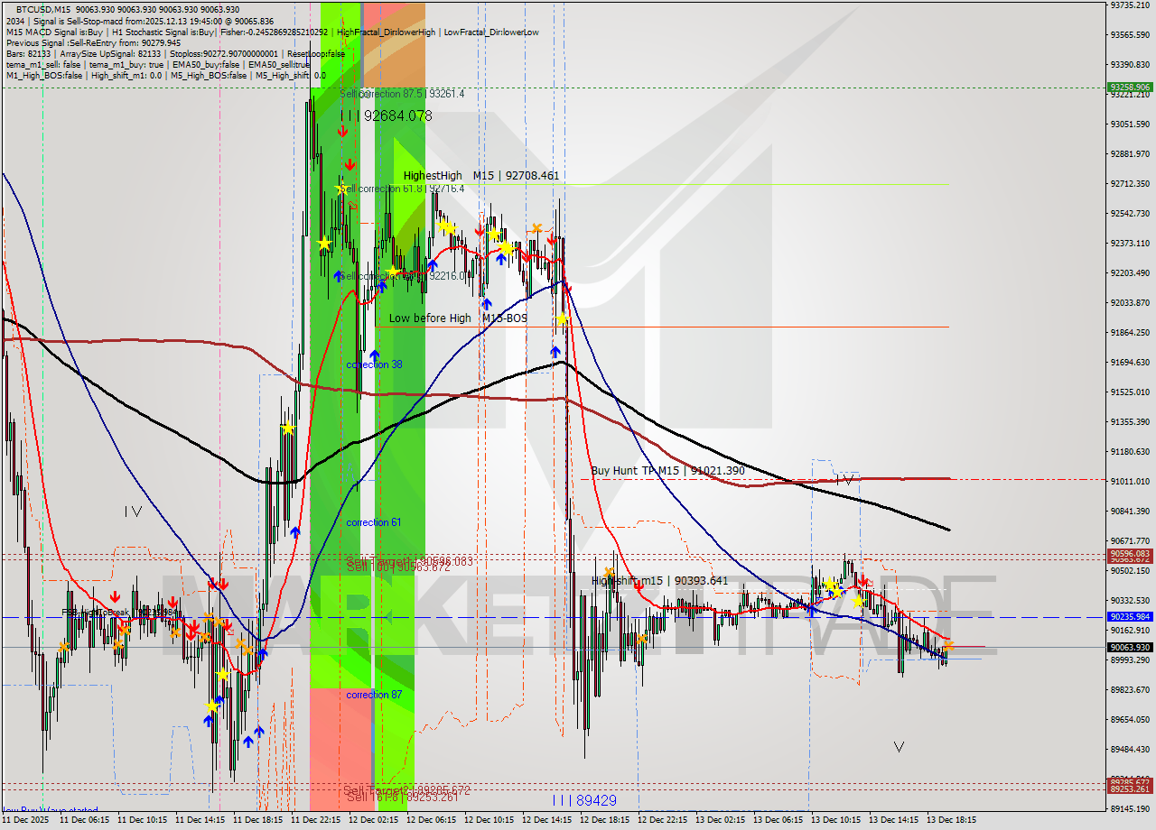 BTCUSD M15 Analysis BTCUSD M15 Signal