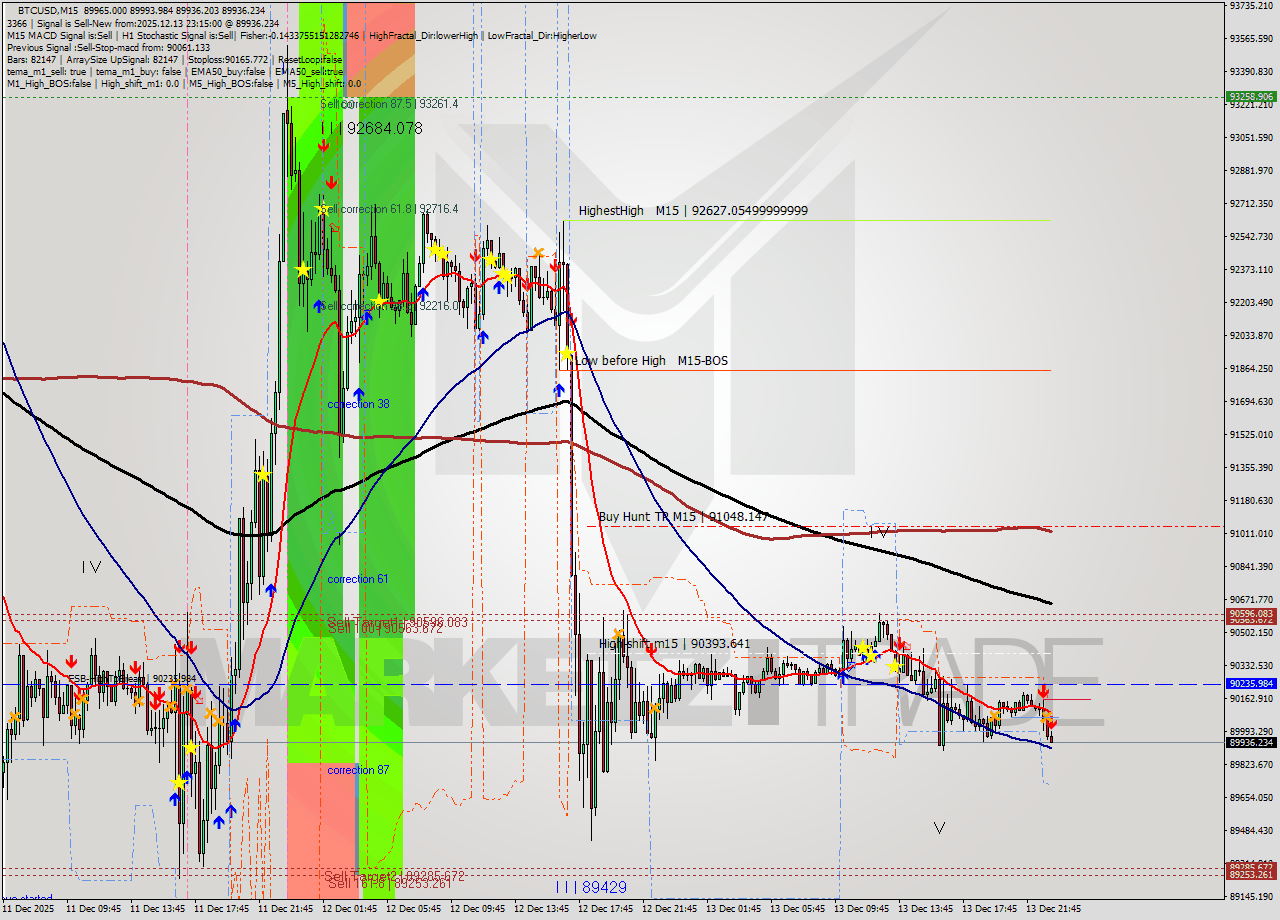 BTCUSD M15 Analysis BTCUSD M15 Signal