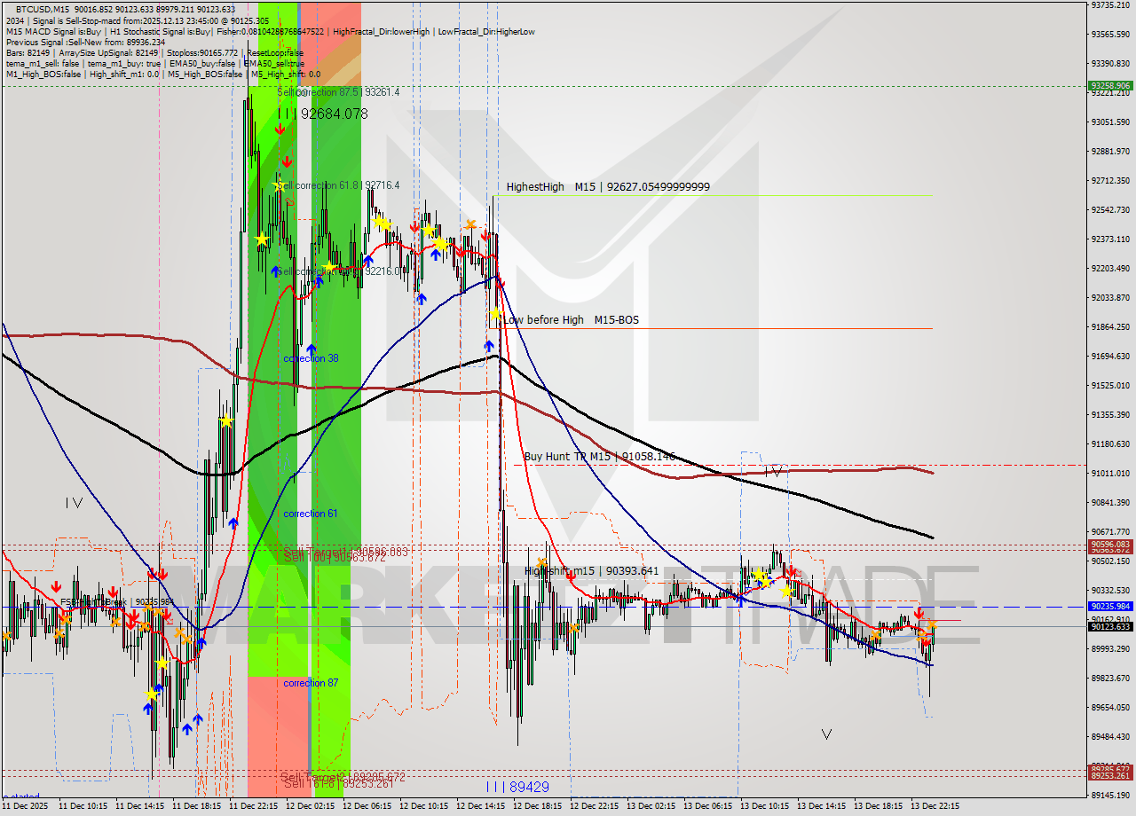 BTCUSD M15 Analysis BTCUSD M15 Signal