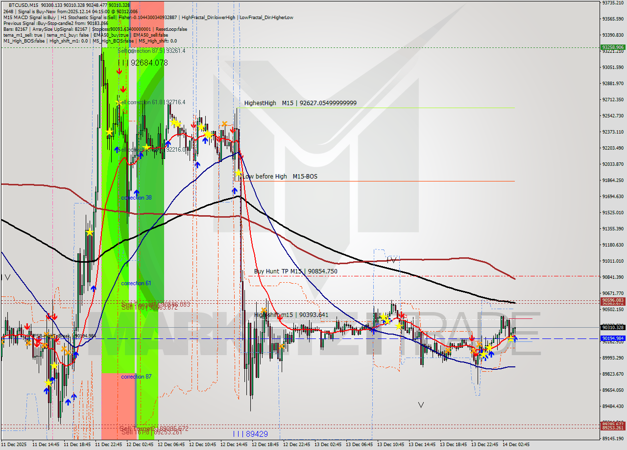 BTCUSD M15 Analysis BTCUSD M15 Signal
