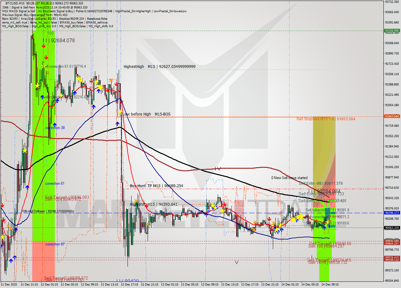 BTCUSD M15 Analysis BTCUSD M15 Signal