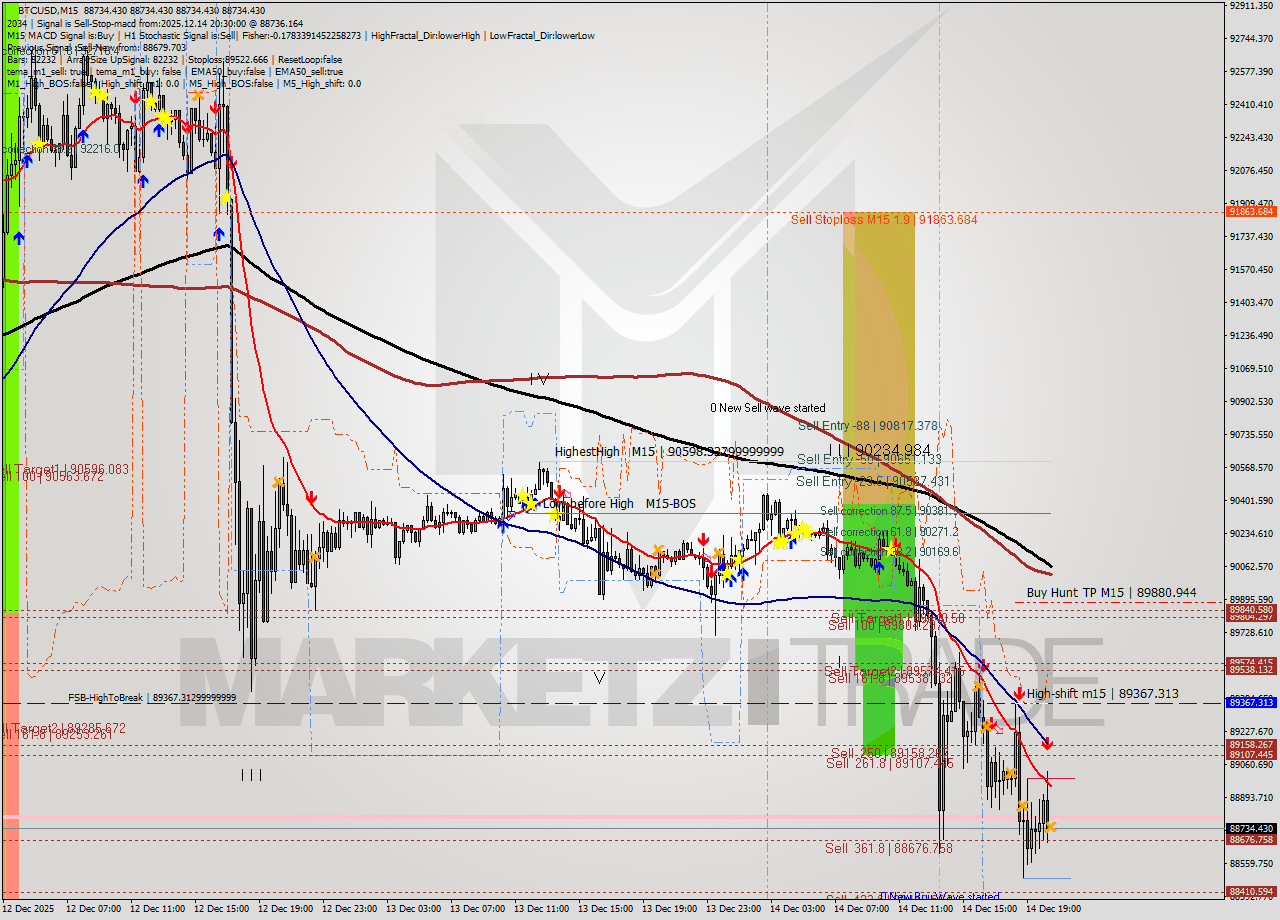 BTCUSD M15 Analysis BTCUSD M15 Signal