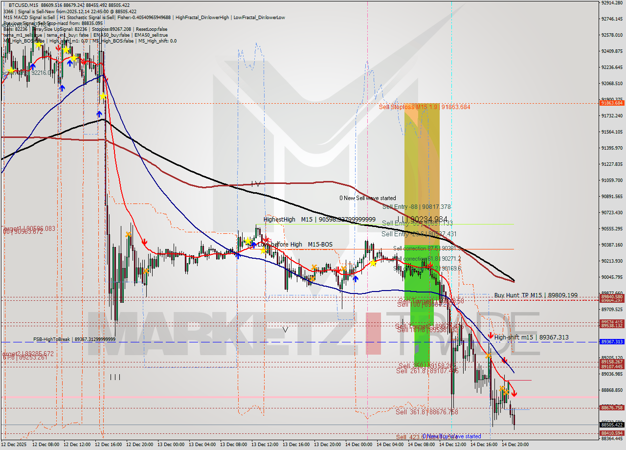 BTCUSD M15 Analysis BTCUSD M15 Signal