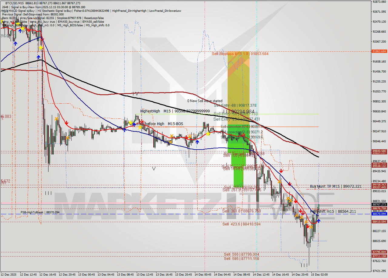 BTCUSD M15 Analysis BTCUSD M15 Signal