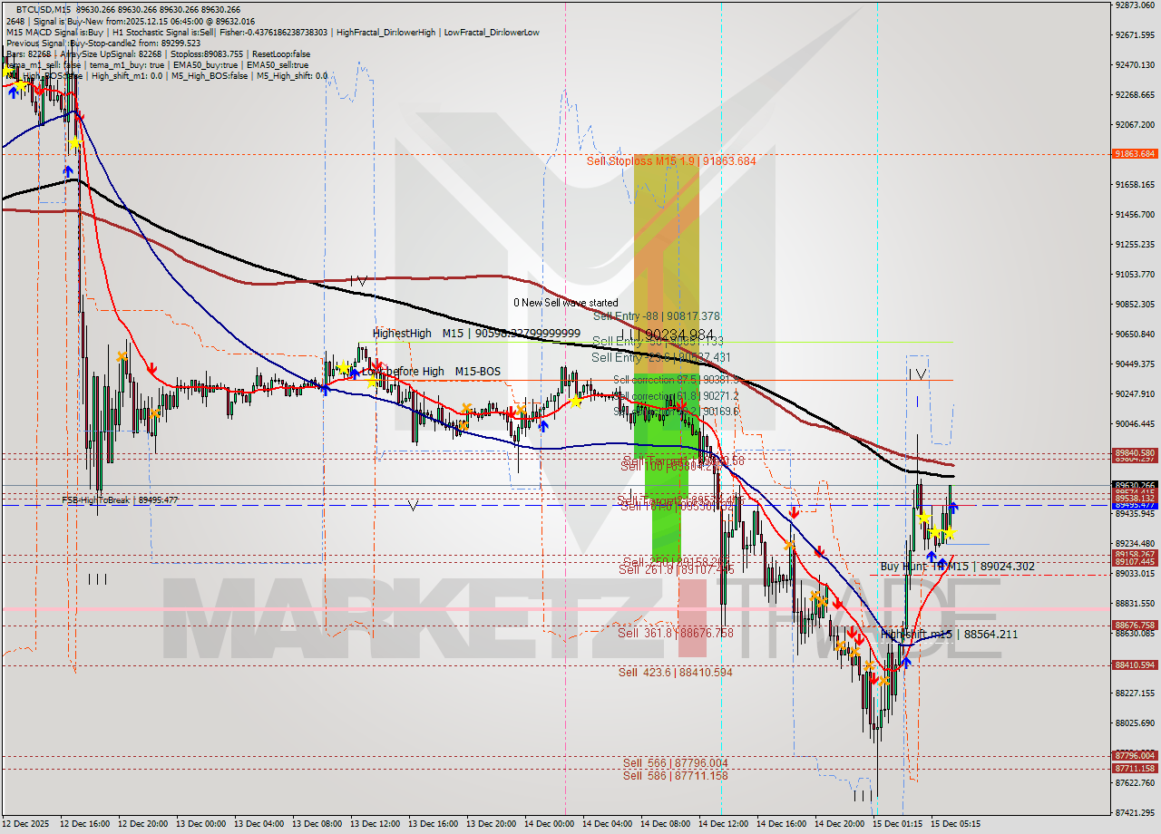 BTCUSD M15 Analysis BTCUSD M15 Signal