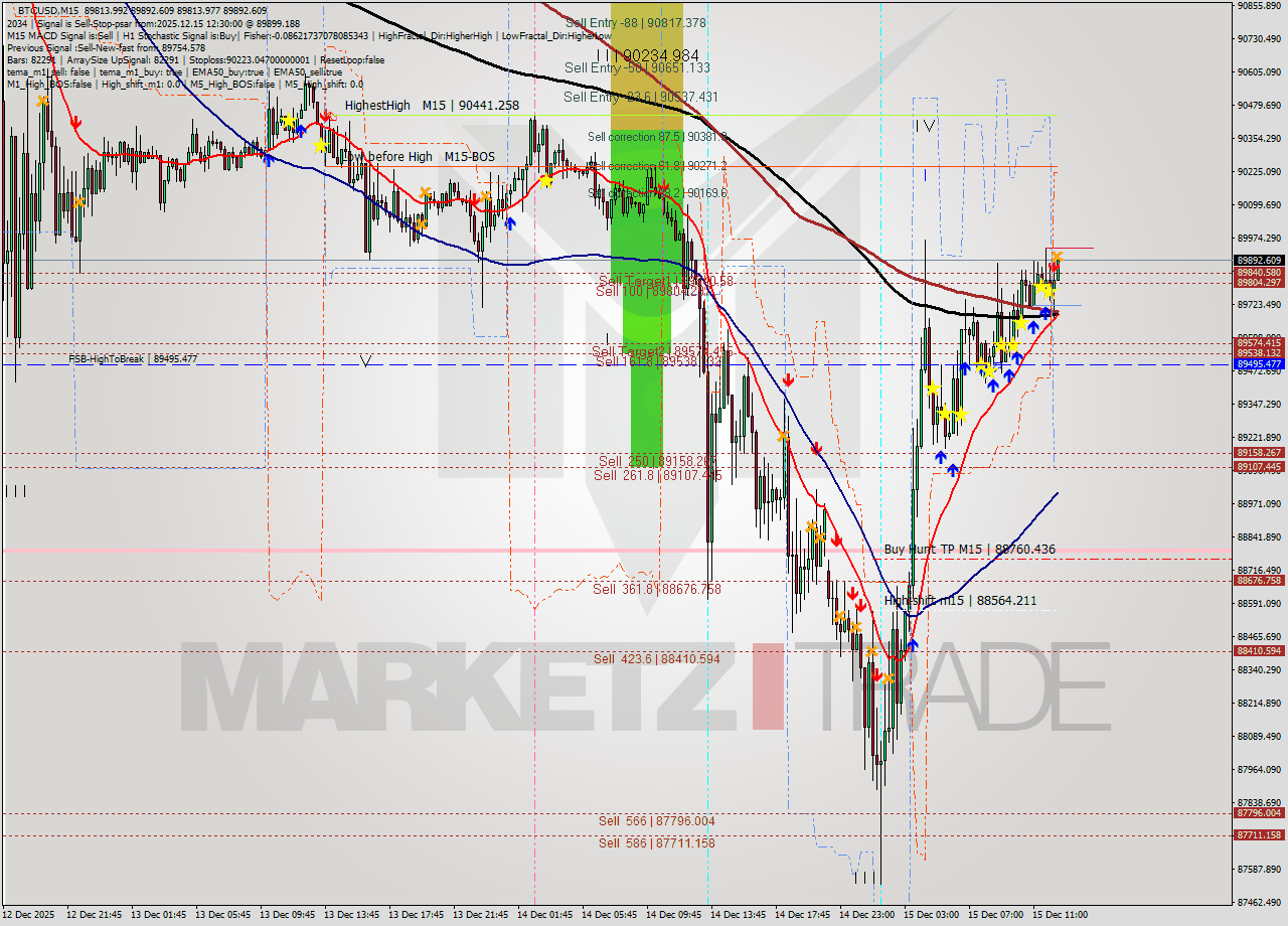BTCUSD M15 Analysis BTCUSD M15 Signal