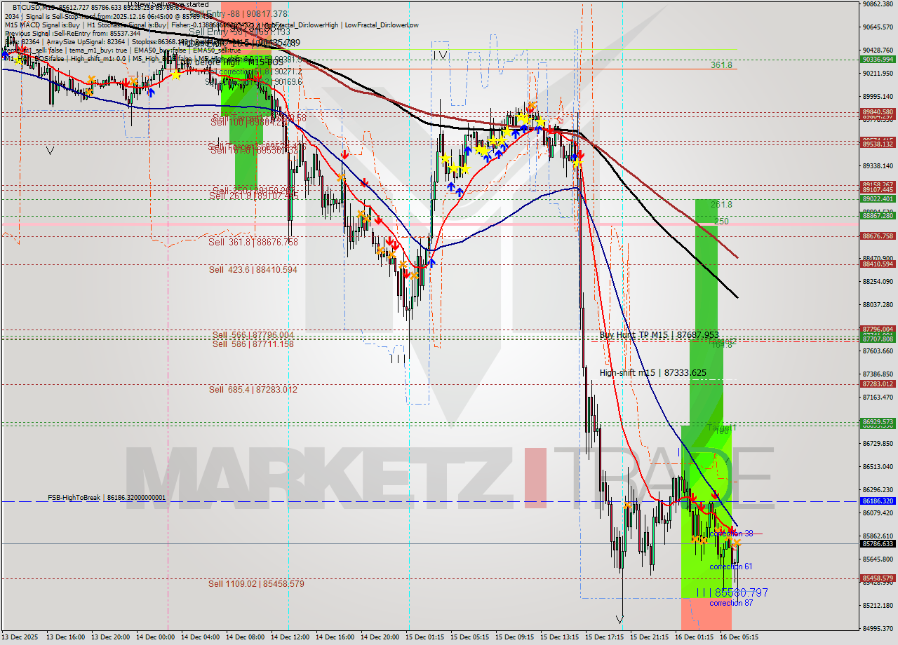 BTCUSD M15 Analysis BTCUSD M15 Signal