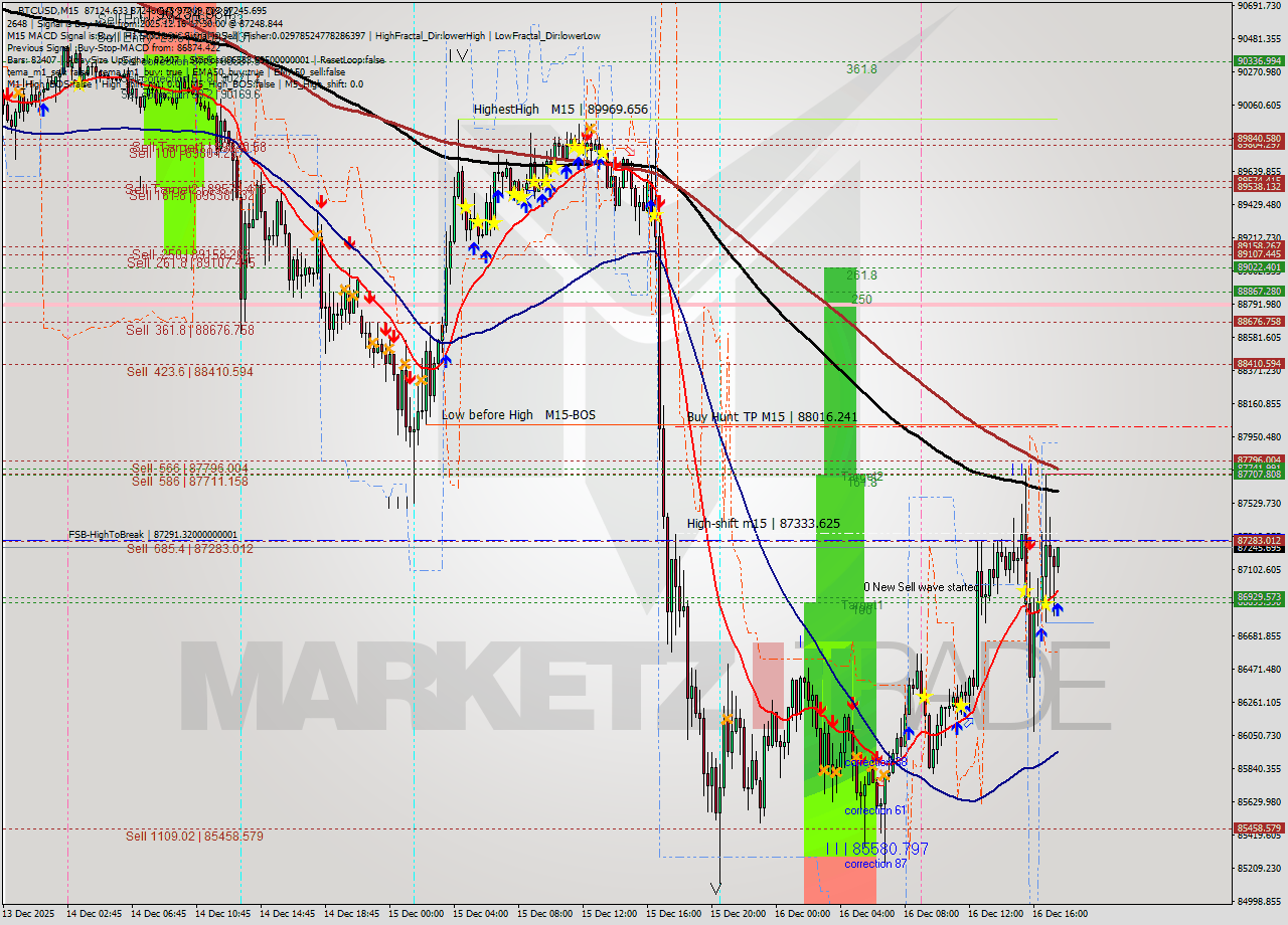 BTCUSD M15 Analysis BTCUSD M15 Signal