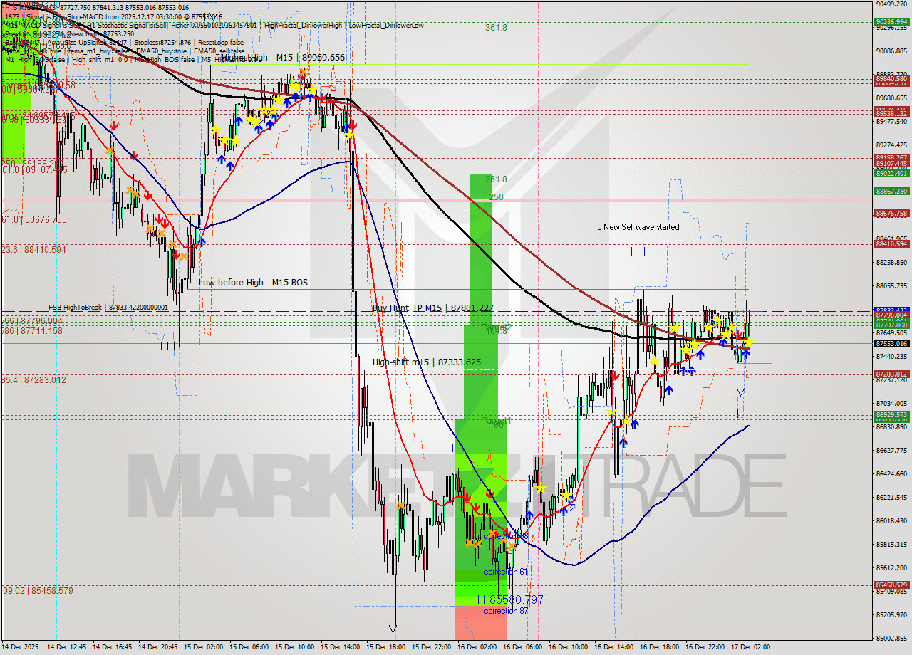BTCUSD M15 Analysis BTCUSD M15 Signal