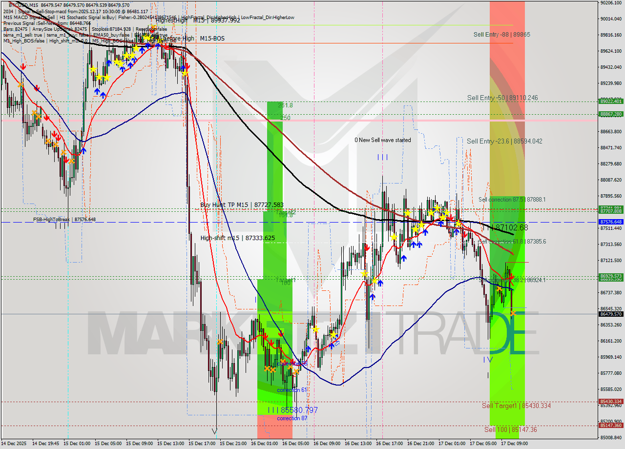 BTCUSD M15 Analysis BTCUSD M15 Signal